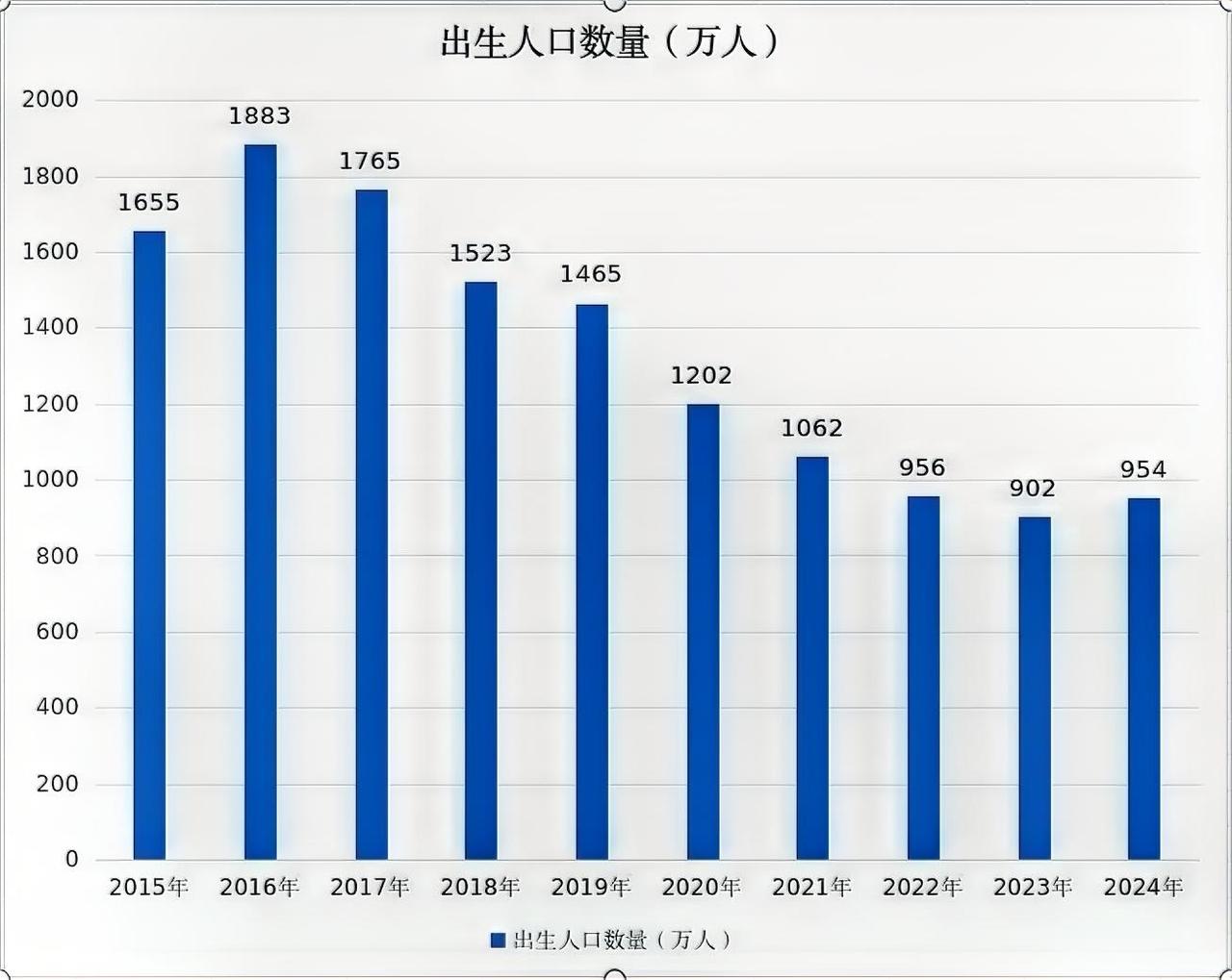 2024出生人口7年首回升！广东113万连续7年全国第一
 
2024年全国出生