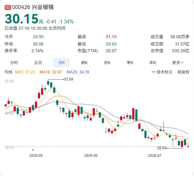 兴业银锡的海外资源布局再下一城。公司7月16日公告，全资子公司兴业黄金（香港）拟