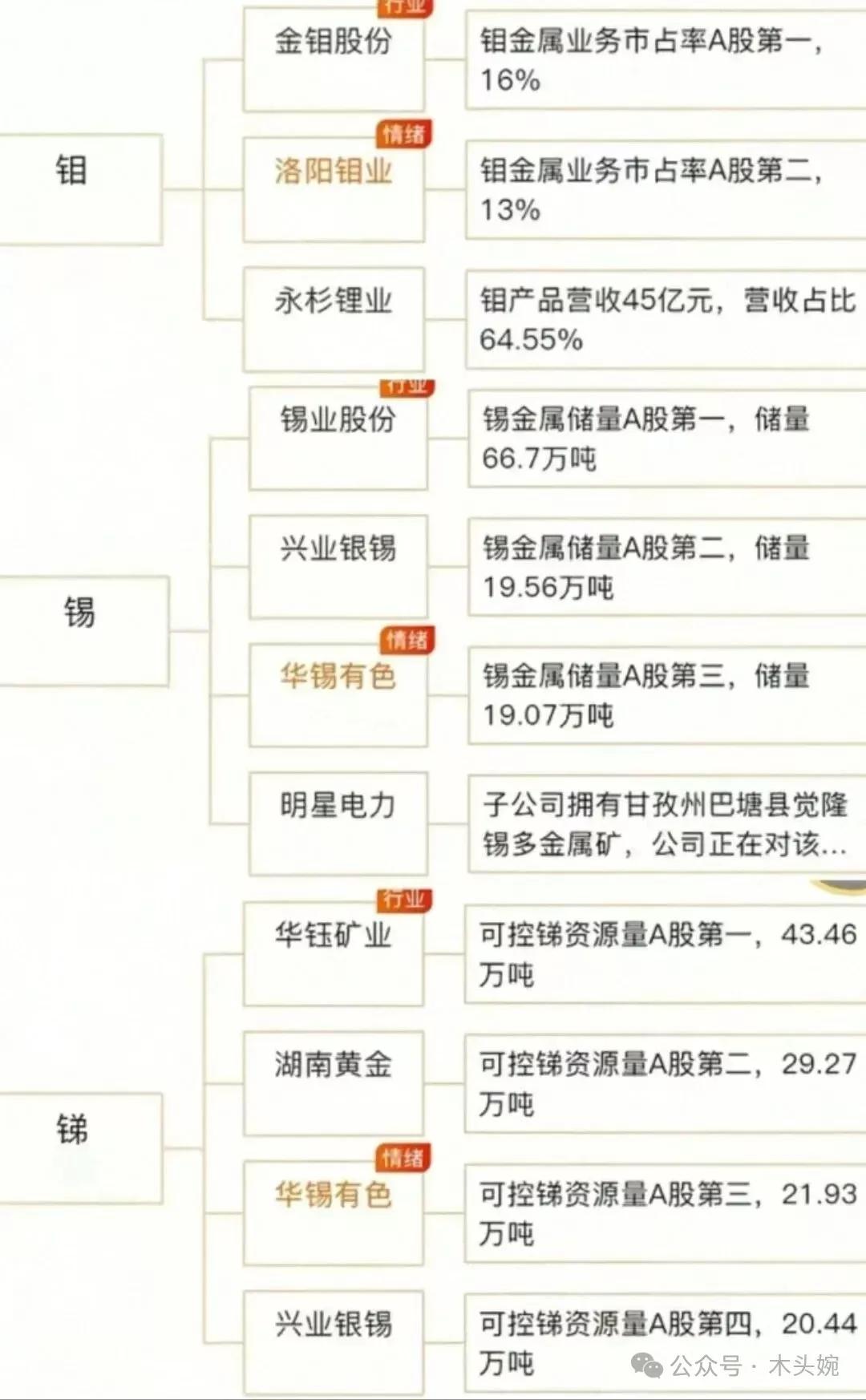 有色金属：钼、锡、锑等概念梳理
钼概念龙头：洛阳钼业、金钼股份
锑概念龙头：湖南