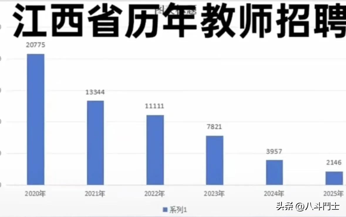 出生人口减少第一个冲击的“铁饭碗”已经出现，2025 年江西教师招聘公告已经出来
