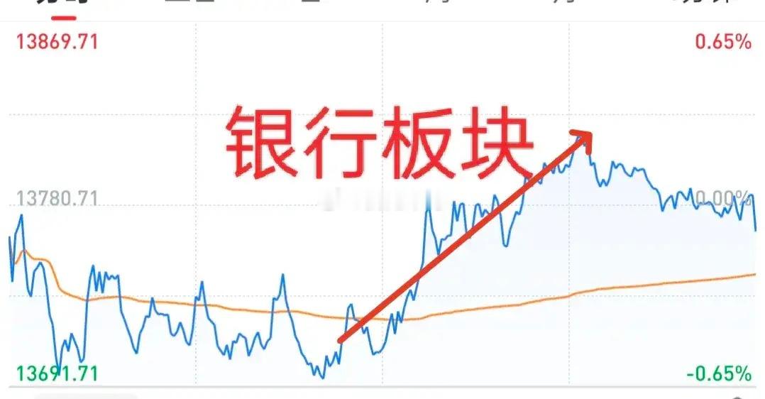 A股：今天下午金融板块上涨，有掩护出货的嫌疑。部分科技个股到节点了，谨防下跌！7
