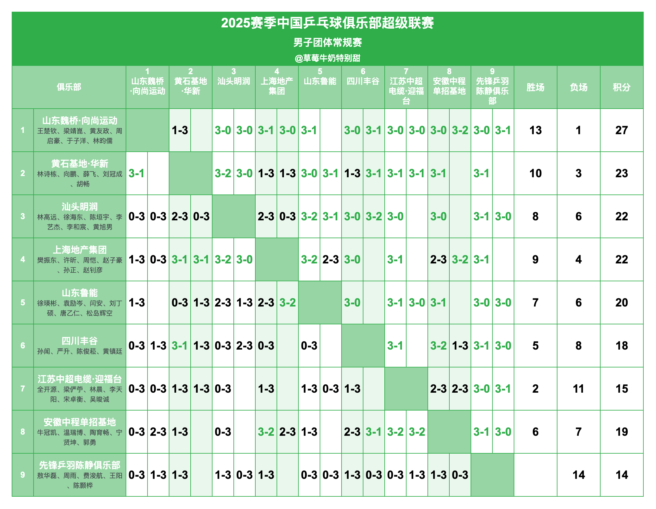 2025赛季中国乒乓球俱乐部超级联赛丨男团常规赛赛况及第三阶段赛程 ​​​
