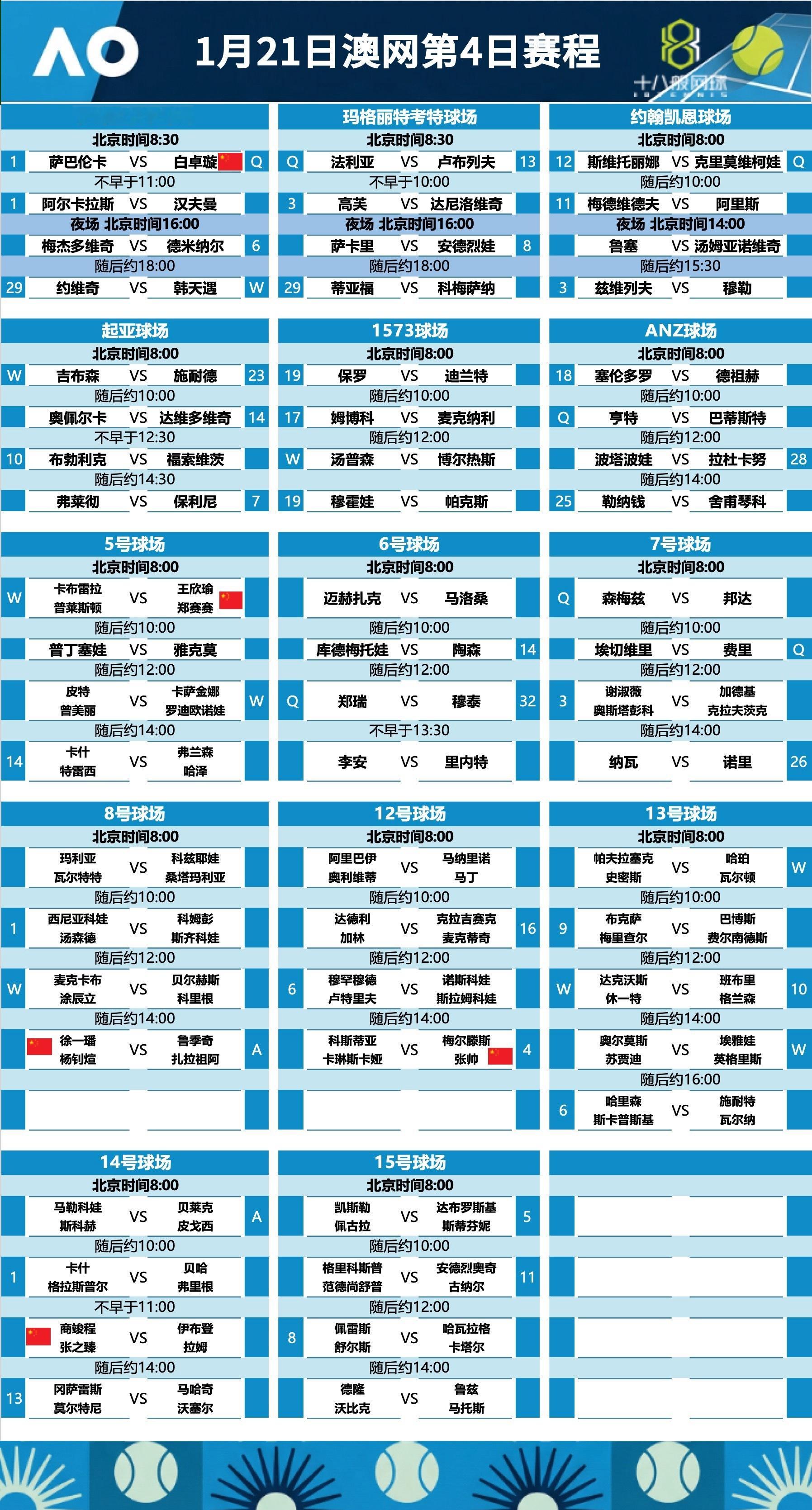 这很澳网 今日赛程，8:30白卓璇挑战世界第一 白卓璇vs萨巴伦卡 阿尔卡拉斯、
