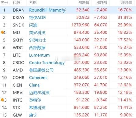 隔夜美股半导体、芯片迎来史诗级狂飙，三大指数全线大涨！纳指涨2.78%、道指涨1
