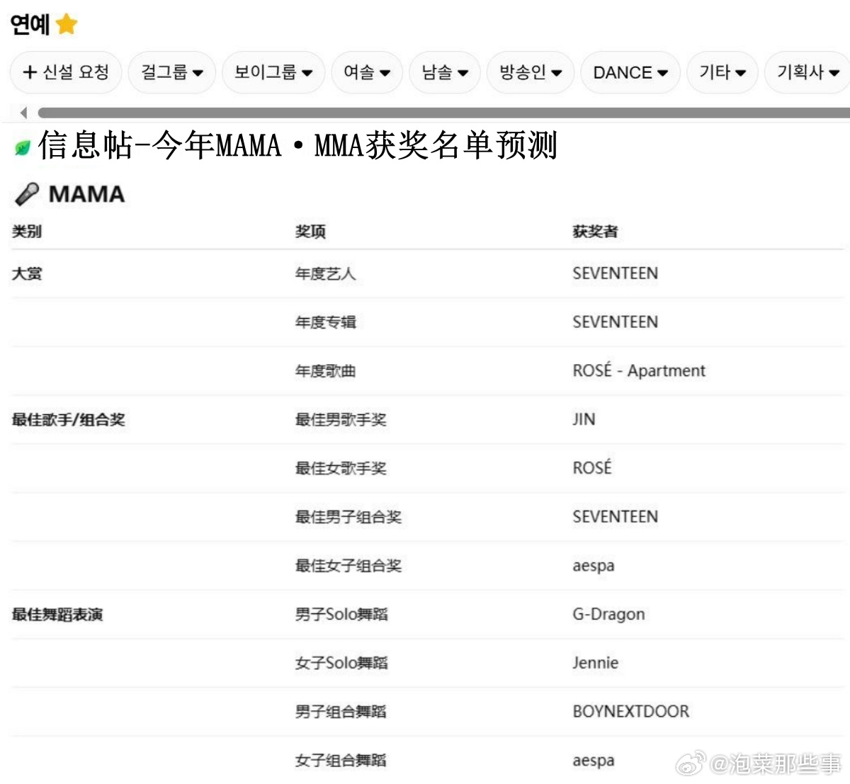 🔥韩网热帖评论翻译🔥今年MAMA·MMA获奖名单预测cr.instiz ​​