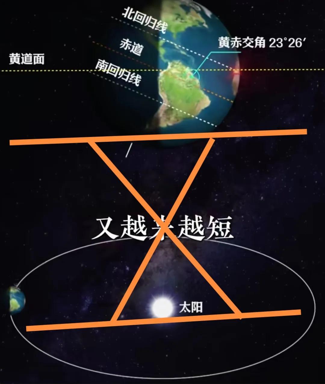 五月五端午节，端午又称：恶月恶日，甲骨文字描述五月五：两横中间一个叉（两横就是天