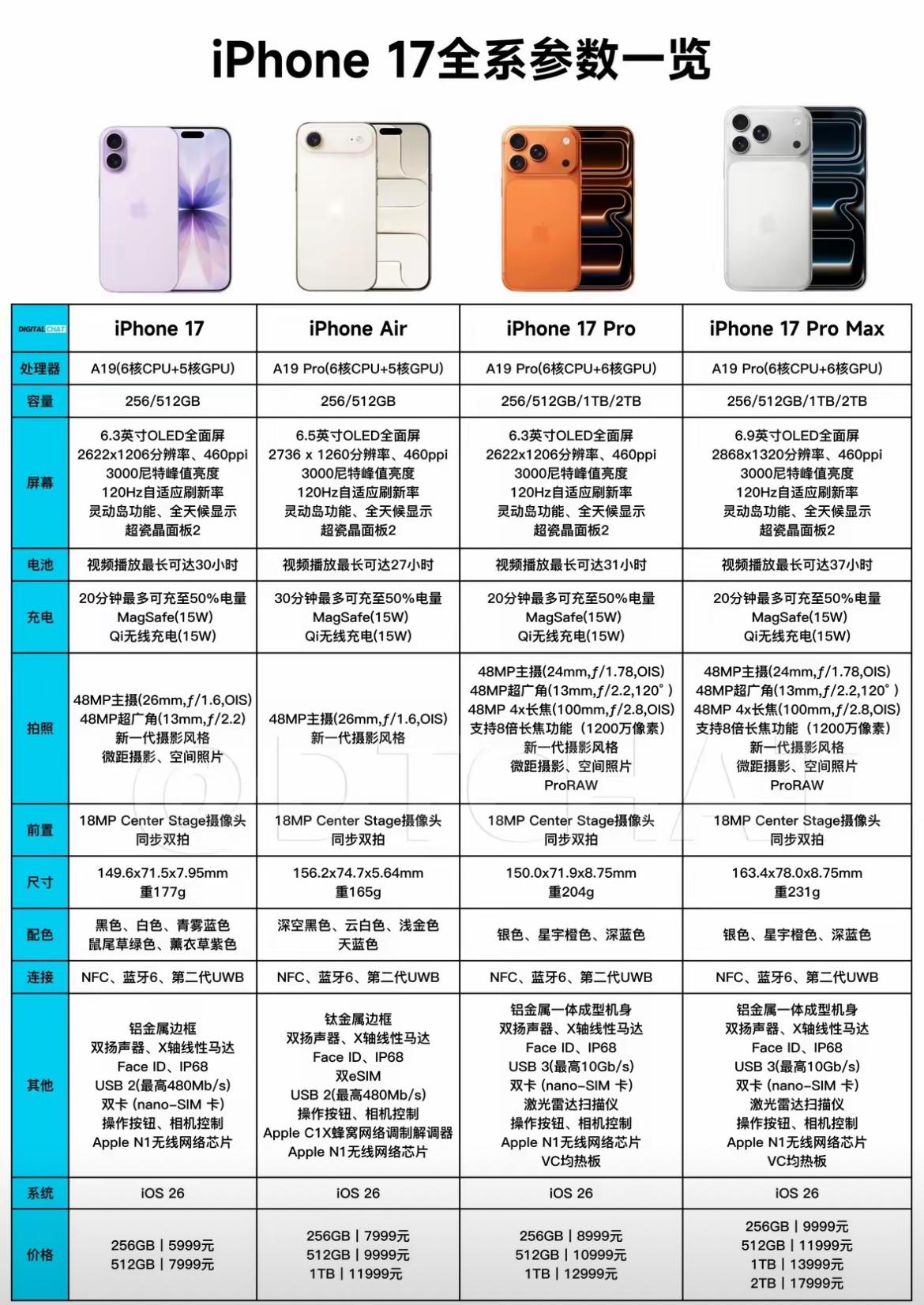 北京时间2025年9月10日，苹果发布的iPhone 17系列中，标准版机型以其