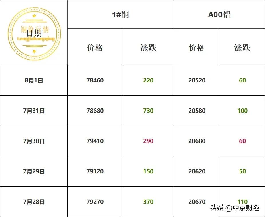 本周铜价汇总！