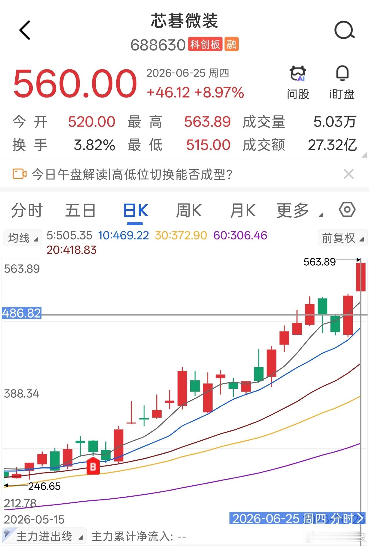 芯碁微装，创历史新高，26日至今录得涨幅近90%