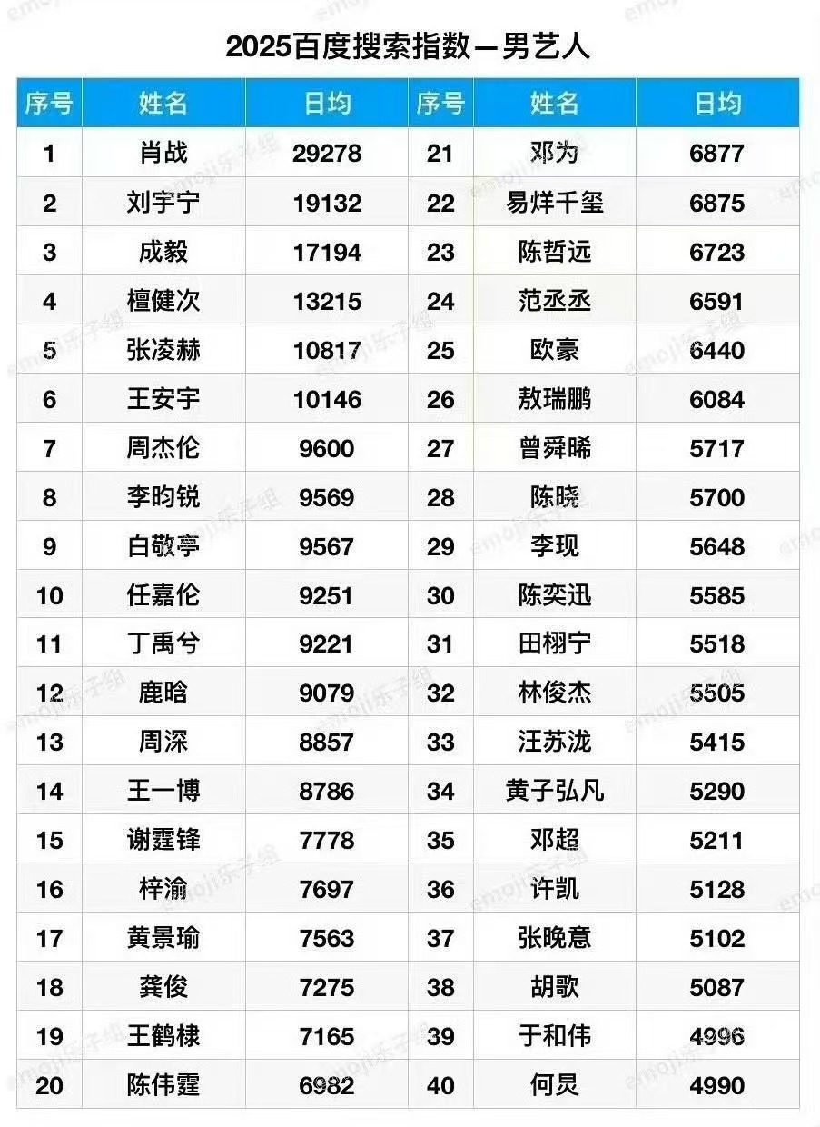 2025男明星百指2025年男明星百指2025年男明星百指，不错不错，好 