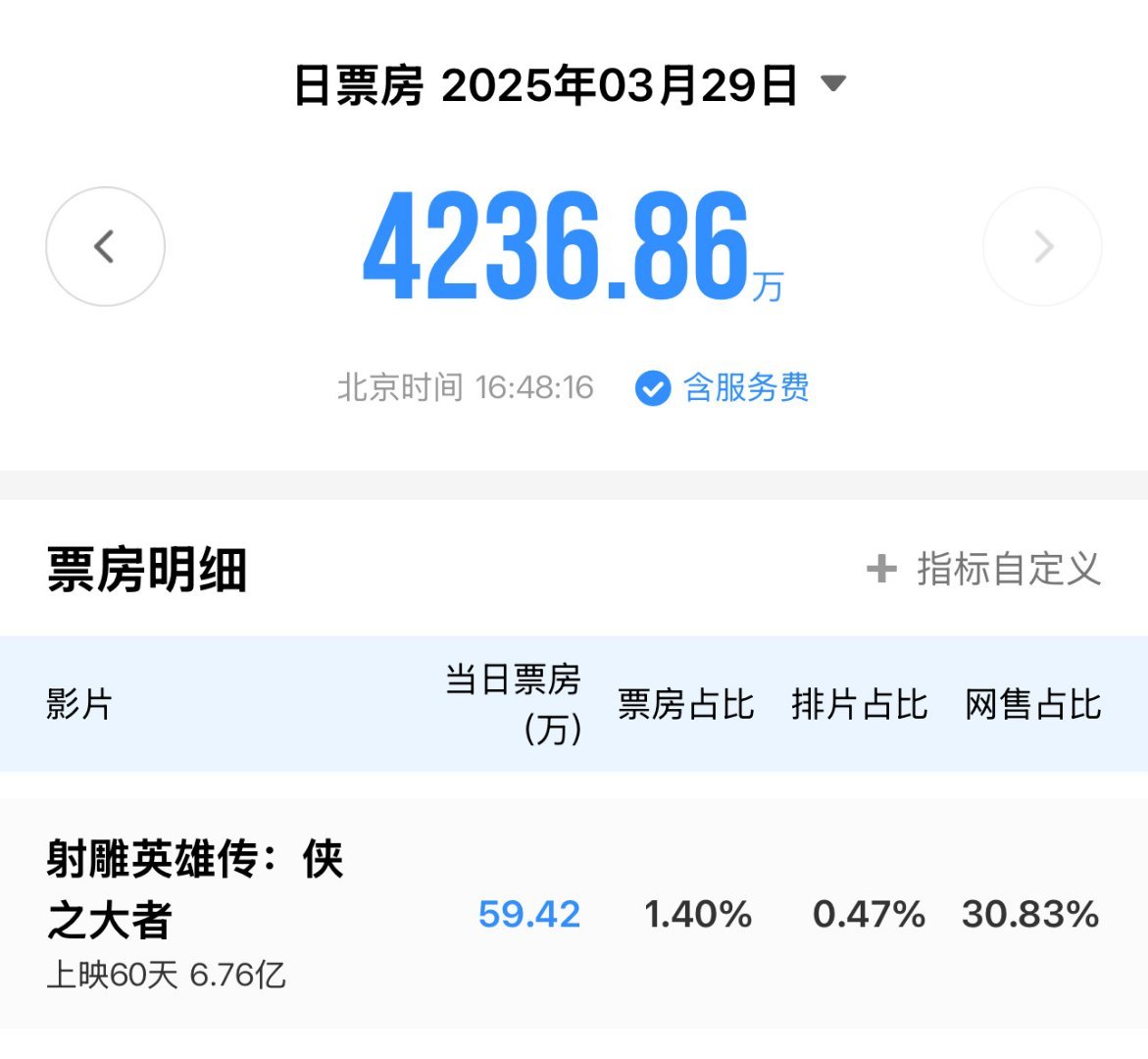 怎么还p图造💊金鸡华表影帝提名、票房口碑双丰收的王一博啊，王一博实绩在财报里，