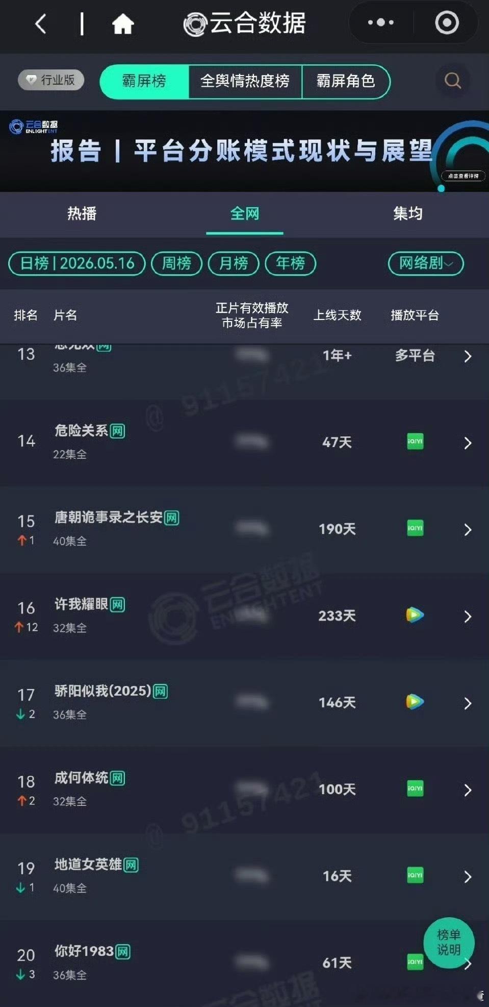 赵露思《许我耀眼》今天又登上云合位居16名，上线233天的剧，长尾好强！！ 