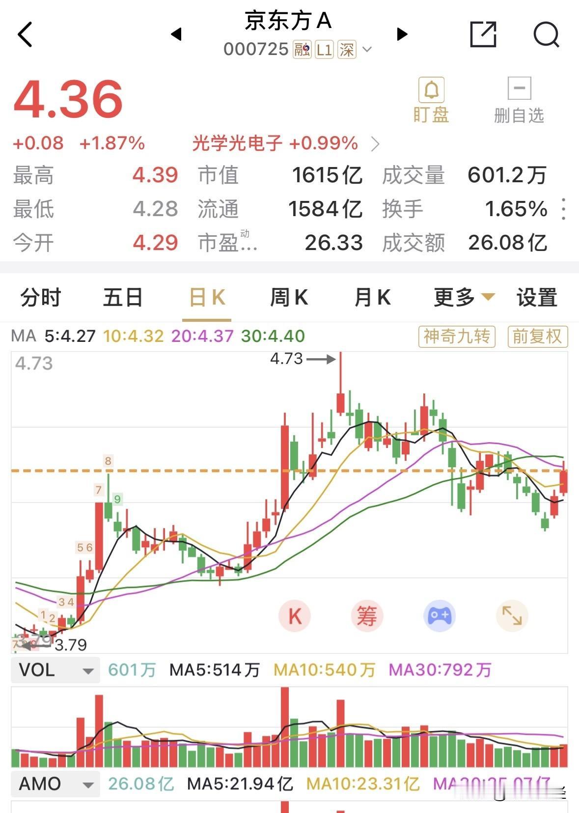 今涨1.87%，节后的京东方连涨两个交易日，涨幅达4.31%，或0.18元，表现