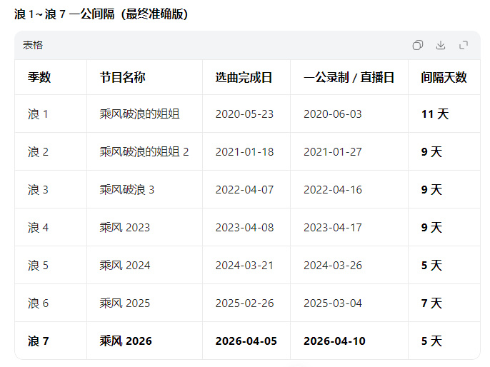 浪姐史上最难听的小考咏春没想到只有阚清子唱的好听。大艺术家态度真的很糟糕，歌词都