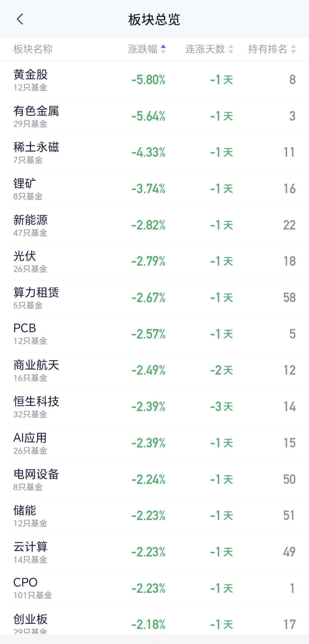 基金：只要没有落袋为安，浮盈就只是浮云
今天下跌幅度最大的两个板块是黄金股板块和