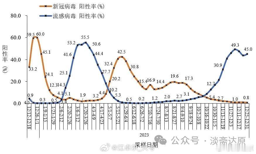为什么新冠和流感交替高低呢？新冠高时，流感就低，新冠低时，流感就高。虽然数据是百