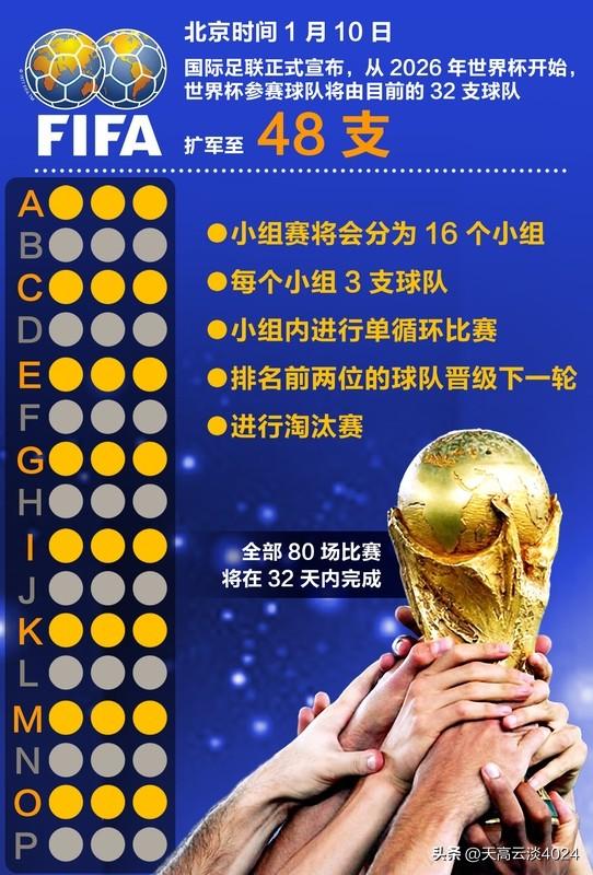 世界杯48队全部出炉 2026年美加墨世界杯48强全出炉啦！4月1日，伊拉克队2