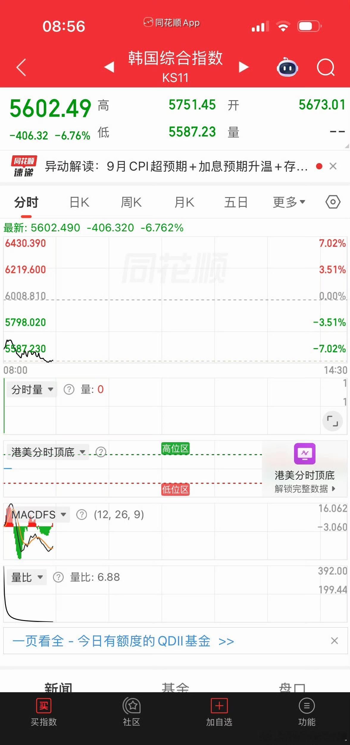 蒋劲夫过上了他想要的生活韩棒子大跌7%，我的妈呀！太夸张了吧？韩国人养老金都在股
