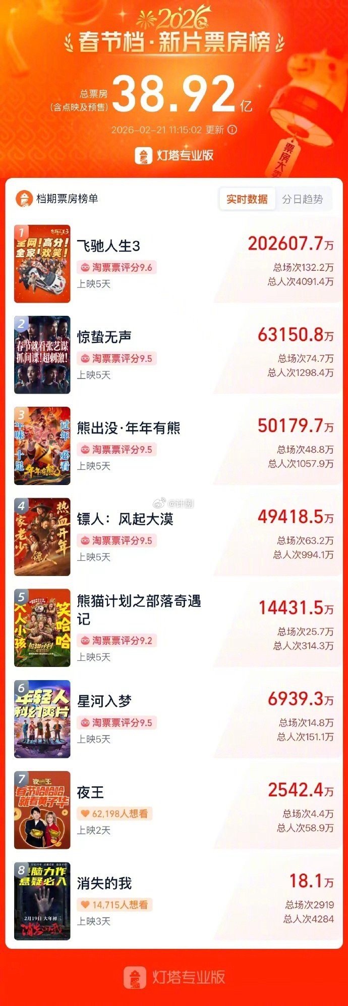 镖人总票房今天有望跃至第三 真刀真枪真江湖，实景实拍实功夫，镖人把武侠片最纯粹的