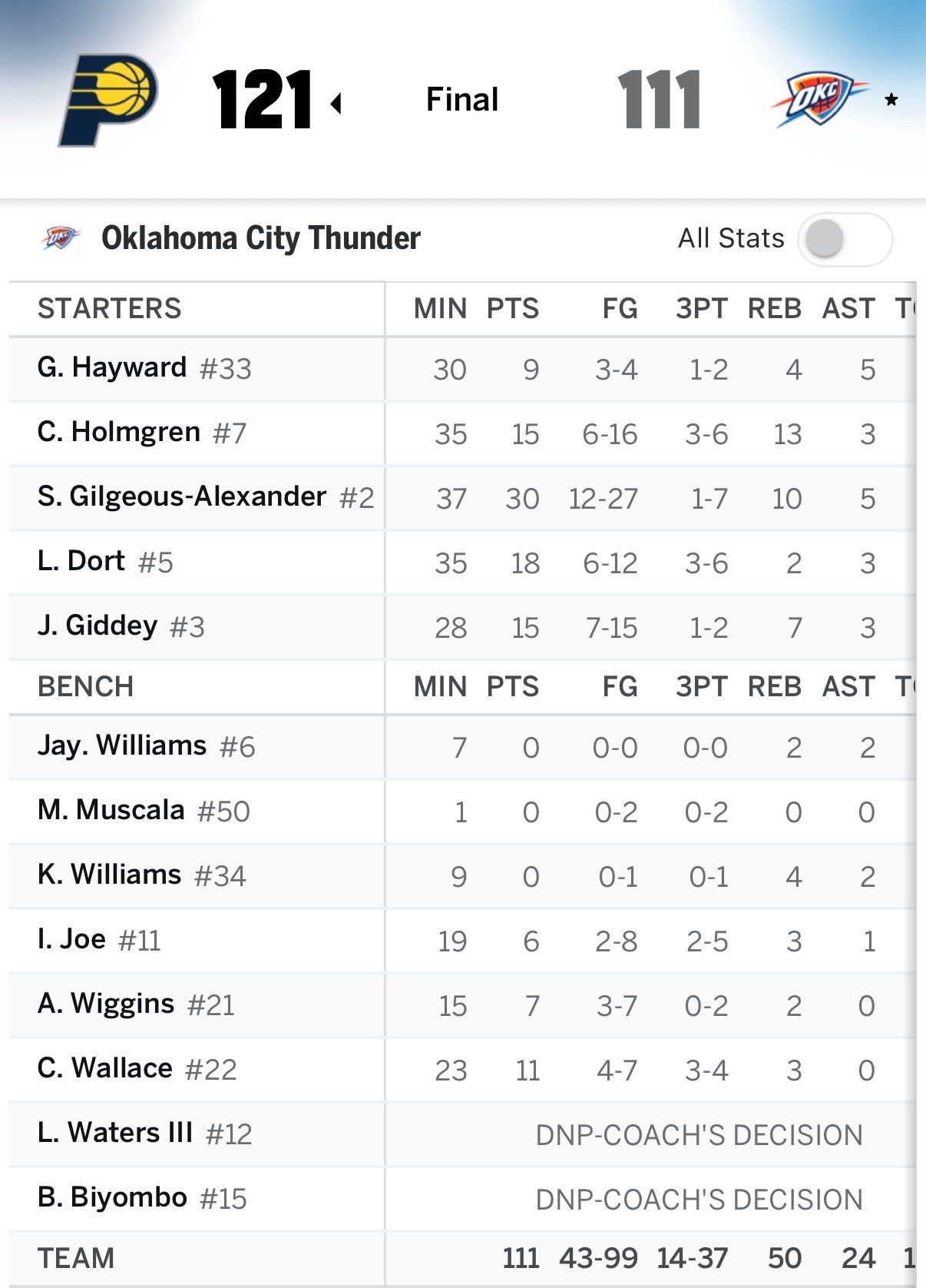 黄蜂是当地时间2024年3月12日至今第一支在雷霆主场拿下常规赛的东部球队，当时