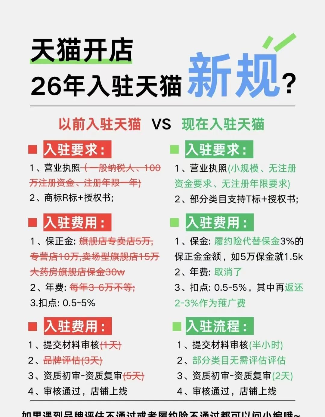 2026 天猫入驻新规大变动🔥想开店必看
准备入驻天猫的商家宝子快看过来👀
