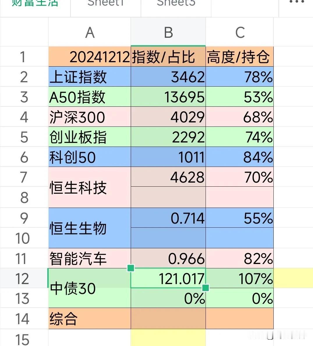 财富生活20241212
【理财状态】空仓。
【理财计划】轻仓恒生科技，建仓，做
