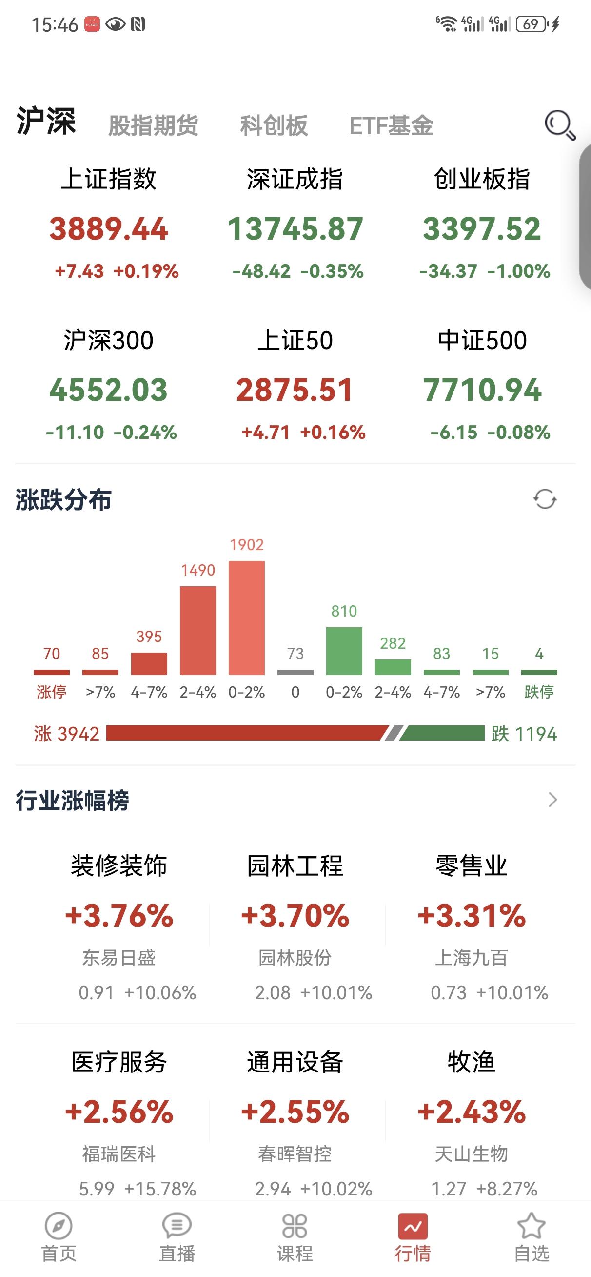 8月26日操盘笔记:
今天大盘走得比较温柔，震荡幅度也不大，没有明显热点板块，个