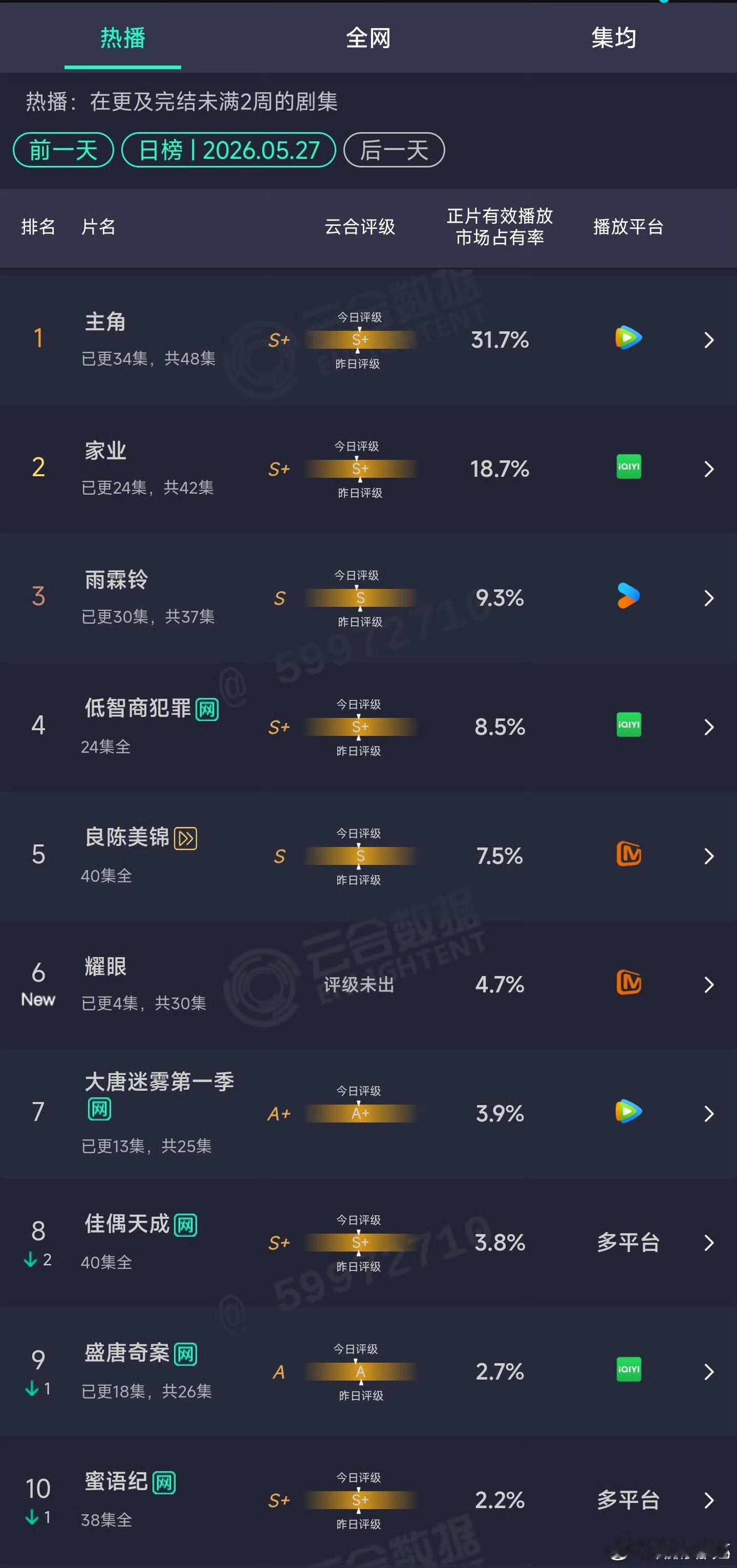 关晓彤李昀锐耀眼云合4.7%对比同期一众已播大剧，新剧《耀眼》刚上线就杀出重围，
