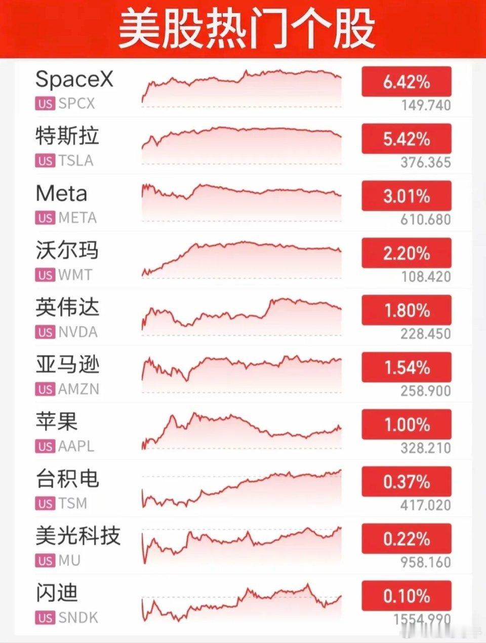 9.04周五   昨夜美股指数+题材股表现！道指涨1.2%，纳指涨1.4%，原油