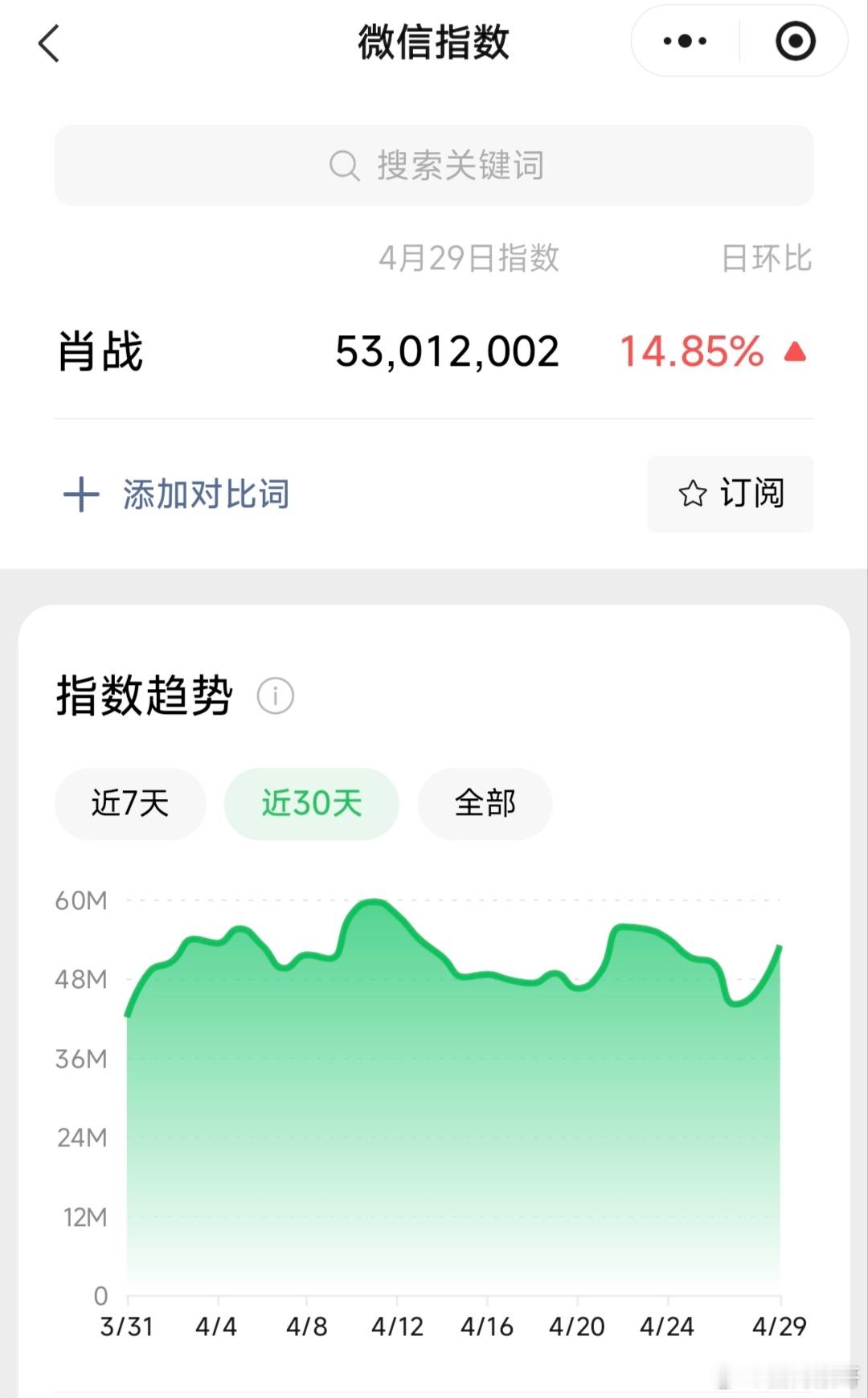 肖战热度真的很夸张，在没播剧的情况下近30日的微指平均5000多万，属于全内娱所