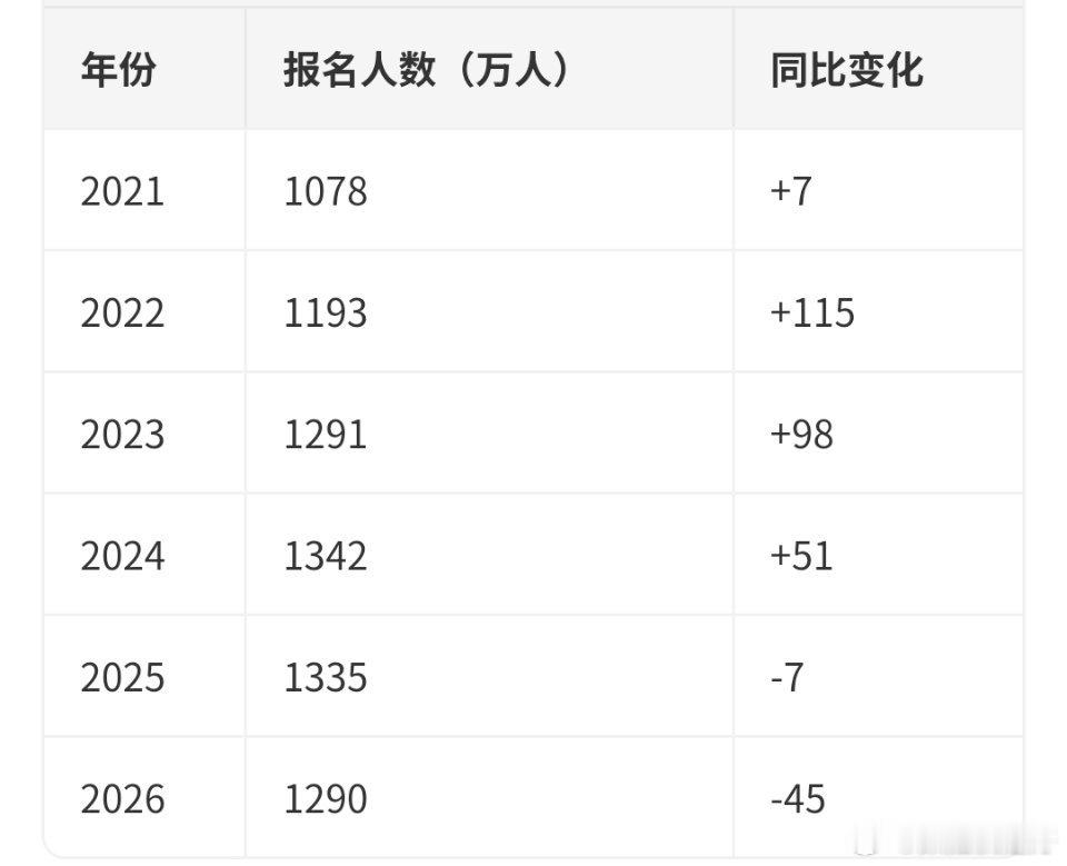 1290万人报名2026高考2026年报名总人数：1290万人较2025年（13