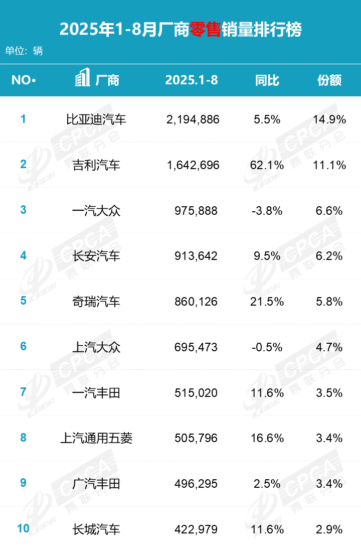 乘联会数据，2025年8月份国内狭义乘用车市场零售销量达201.9万辆，同比增长