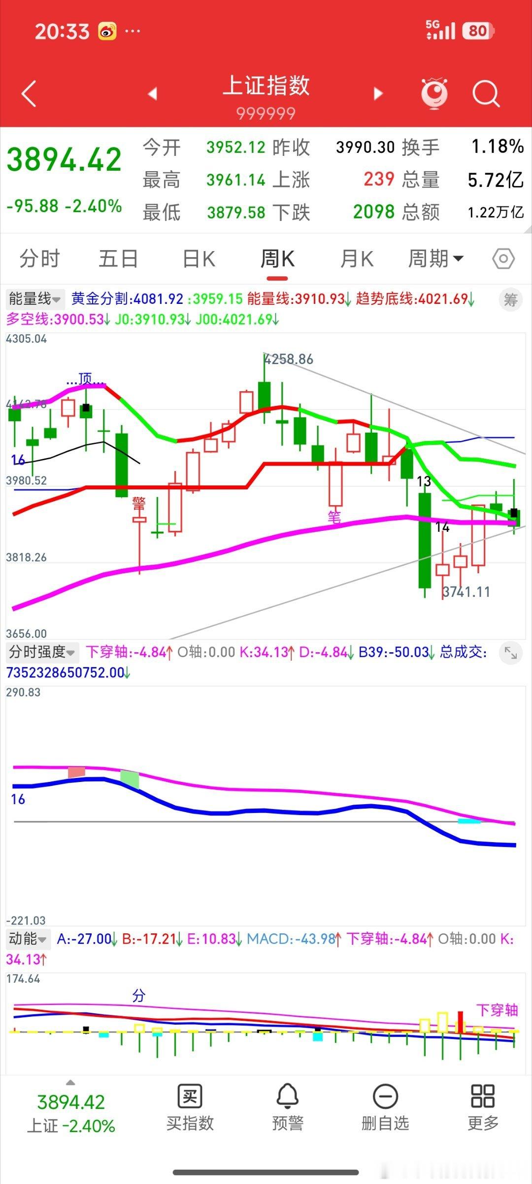 今日上证指数日线顶分型，8月份5-1浪大概率已结束(或B反结束，小概率)，那么接