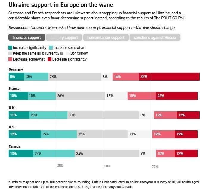 《政客》的一项最新民调显示，欧盟主要国家的民众倾向于减少对乌克兰的援助。

46