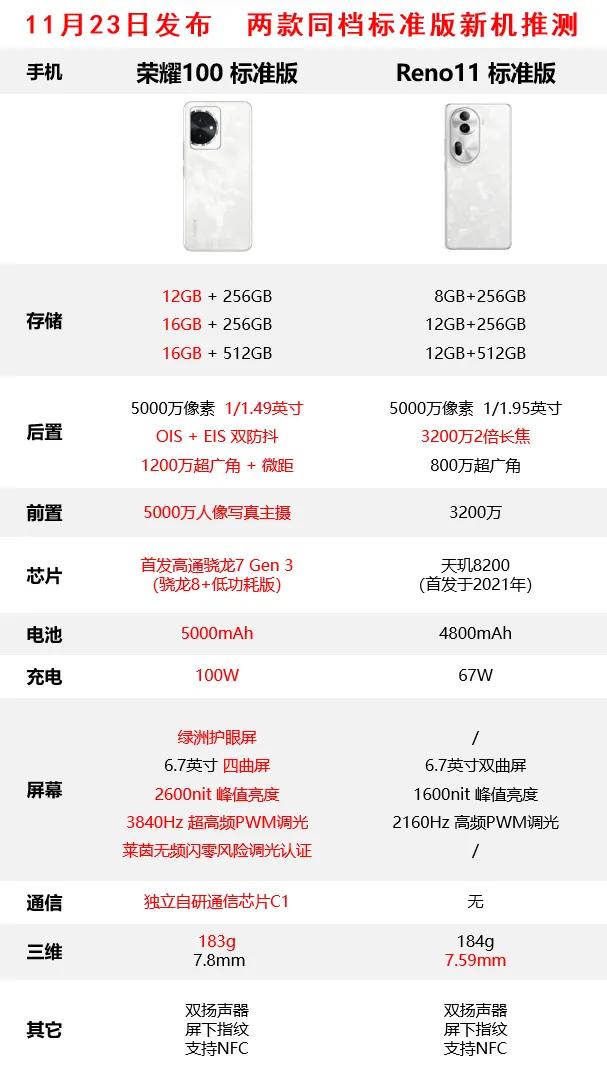 发布会撞车不可怕，谁差谁尴尬。没想到OPPO Reno11系列和荣耀100系列同