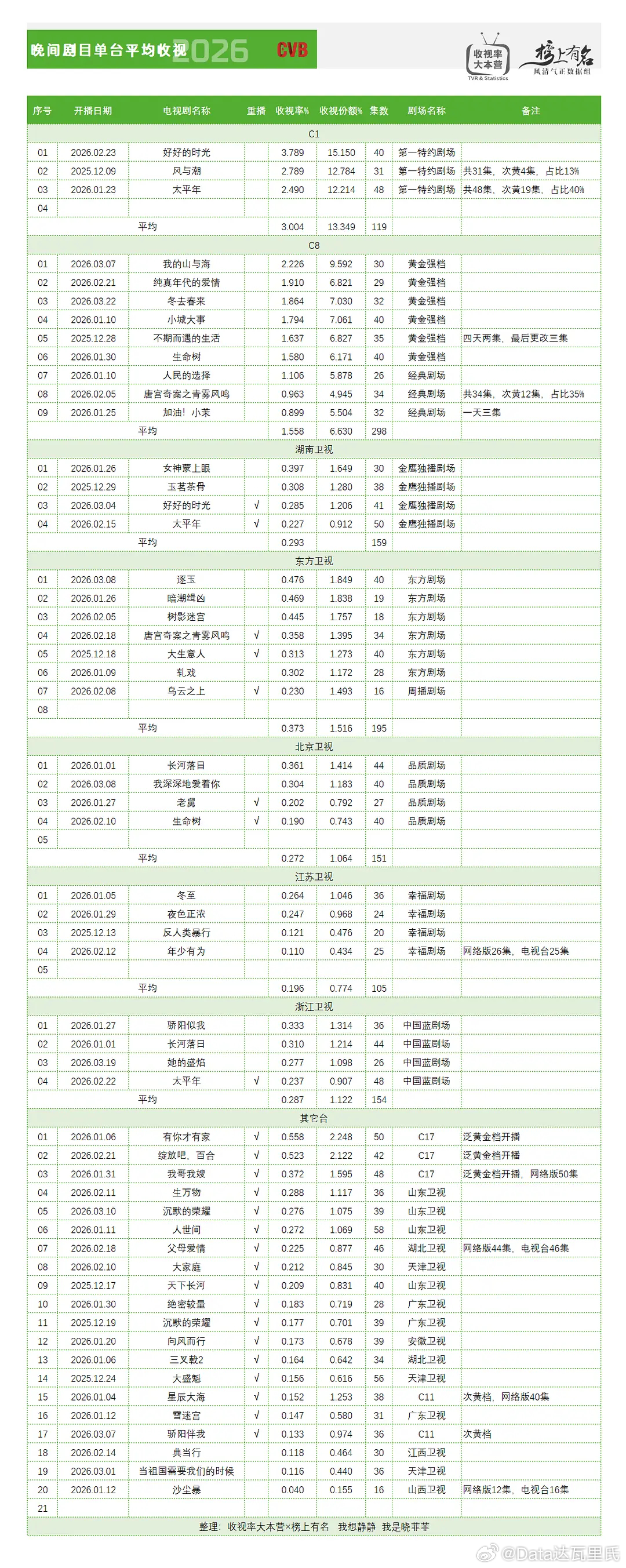 2026CVB收视率总榜&各平台分榜4.7收视率大本营×🌴榜上有名联合发布 观