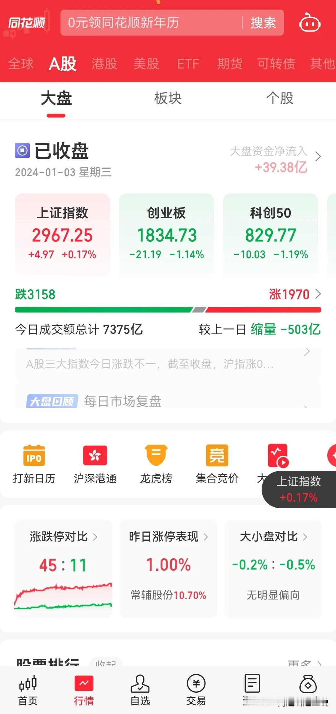 今日大盘 A 股继续缩量回调，大盘指数维持遮羞布，创业板又是大跌，盘中一度 40