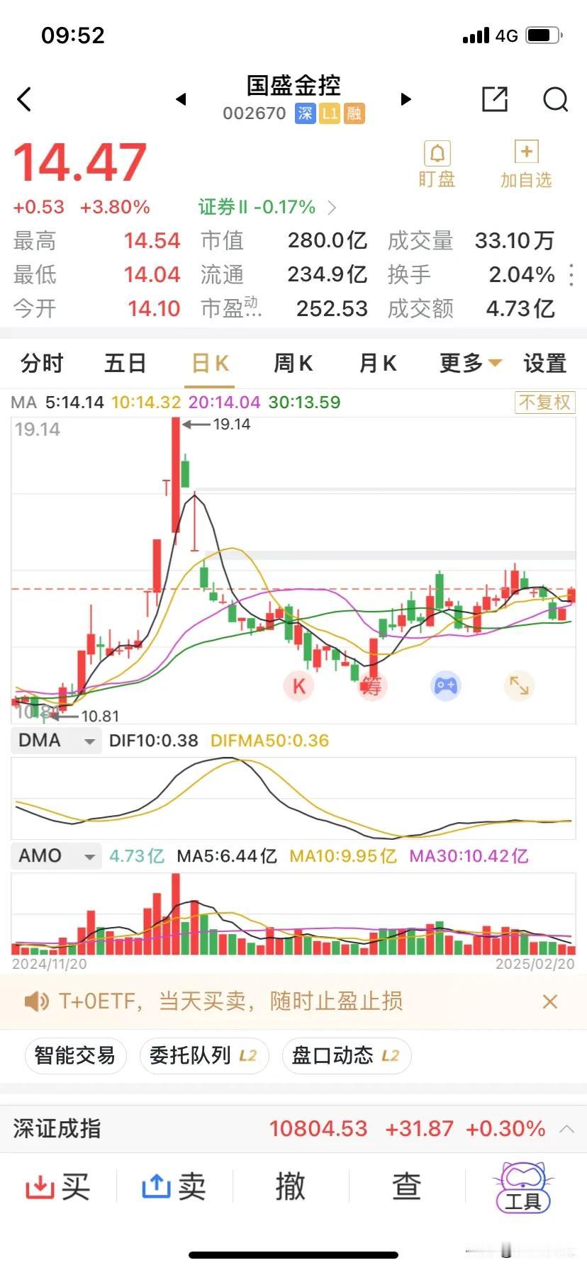 上涨超3%，国盛金控将改名为囯盛证券，囯盛证券实现直线上市！
国盛金控280亿元