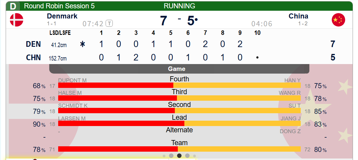 【世锦循环赛】中国-丹麦，第九局没能控丹麦分，中国5-7丹麦，第十局背水一战了 