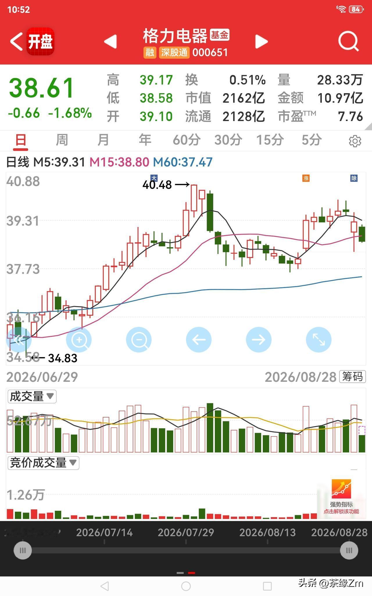 早盘格力电器一路下行，这一轮或许会跌至36元的价位。要是真跌到这个价位，能否买入