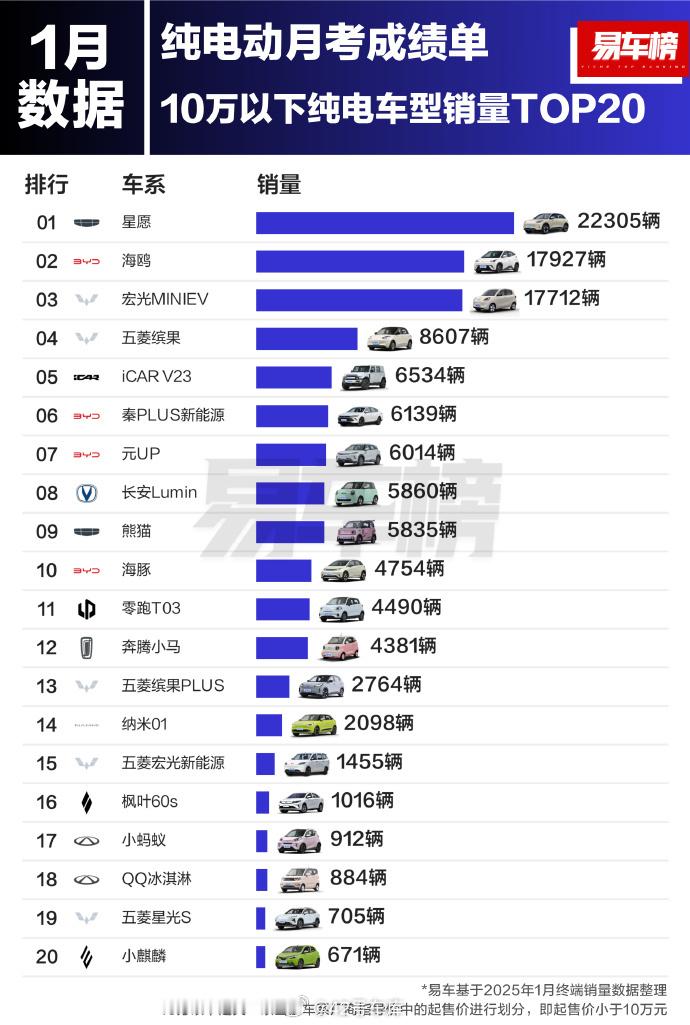 2025 年 1 月纯电动车型各价区销量 TOP 20，分四个价位：-10 万以