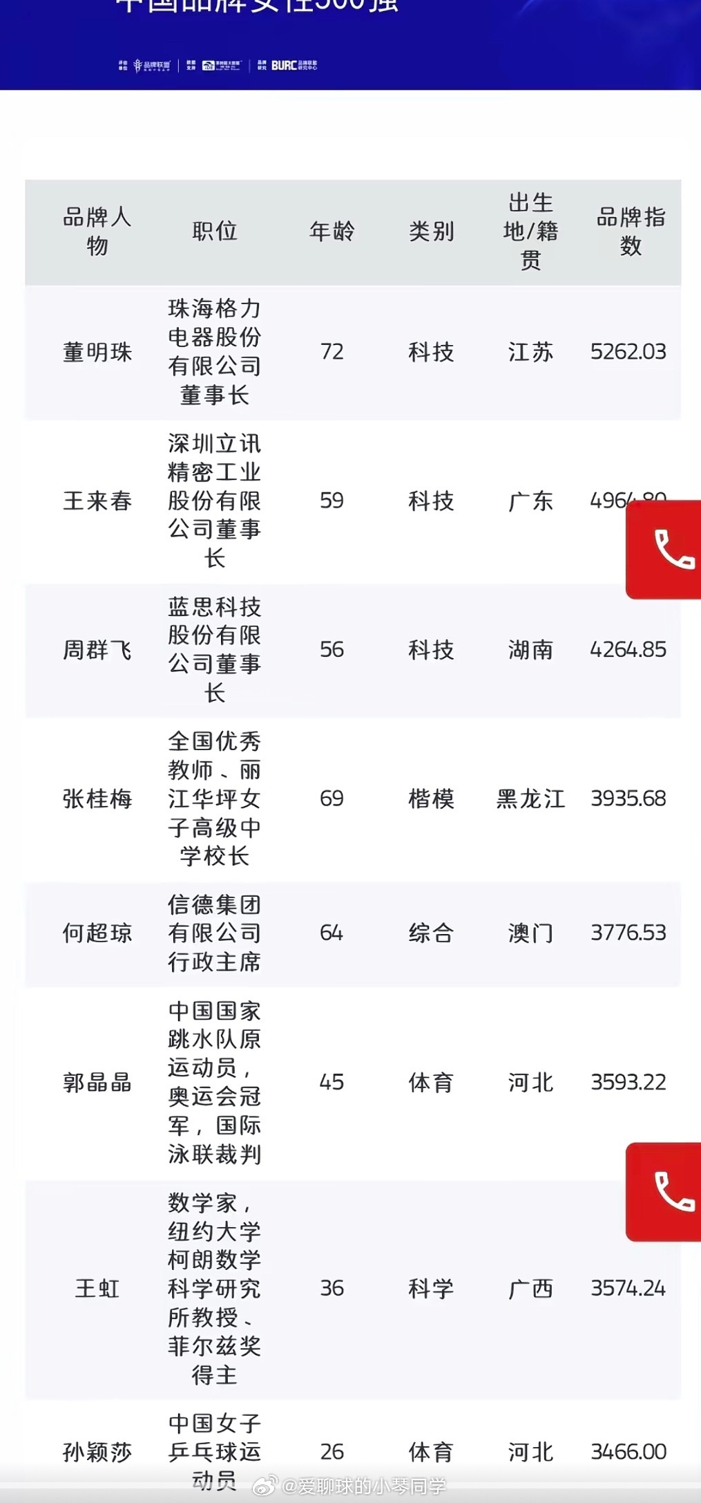 王楚钦入选中国品牌青年榜 排名第33位，竞技与个人价值双向收获北京时间8月9日，