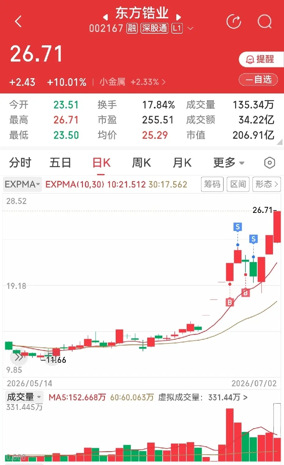 东方锆业三连板，我却无缘对面，痛彻心扉。当时选中他，是因为其独一无二的卡脖子涨价