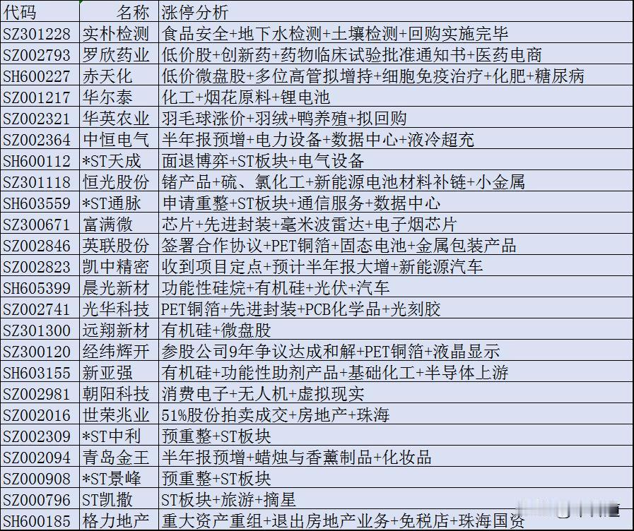 A股7月8日24股股价涨停
1、实朴检测，食品安全+地下水检测+土壤检测+回购实