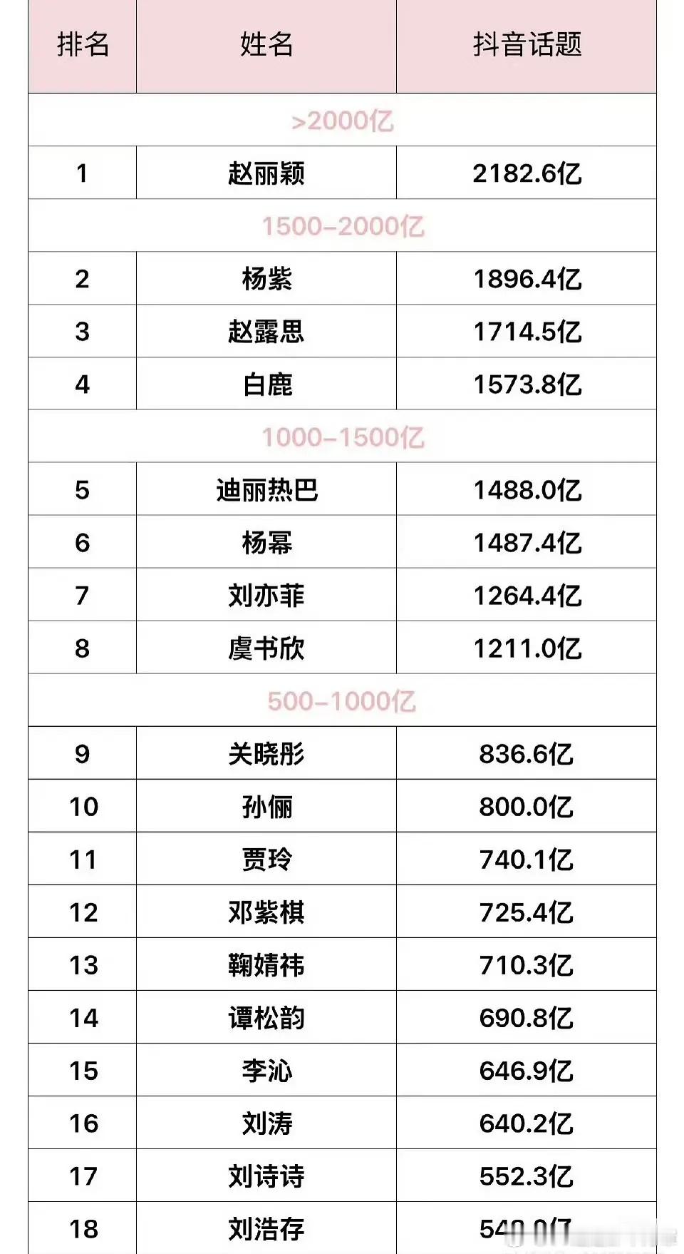 2025抖话题播放量👇赵丽颖断层独一档。知否、花千骨都因为被抖人玩梗以一种奇怪
