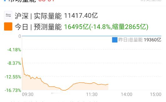 对比昨天，也砸不出太多量了 ​​​