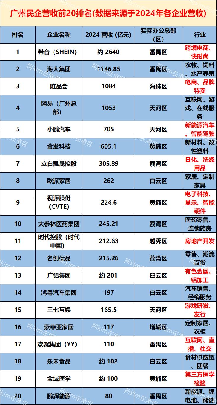 广州哪些区民营实力比较强？广州民营企业前20排名，番禺，白云各占4席并列第一，其