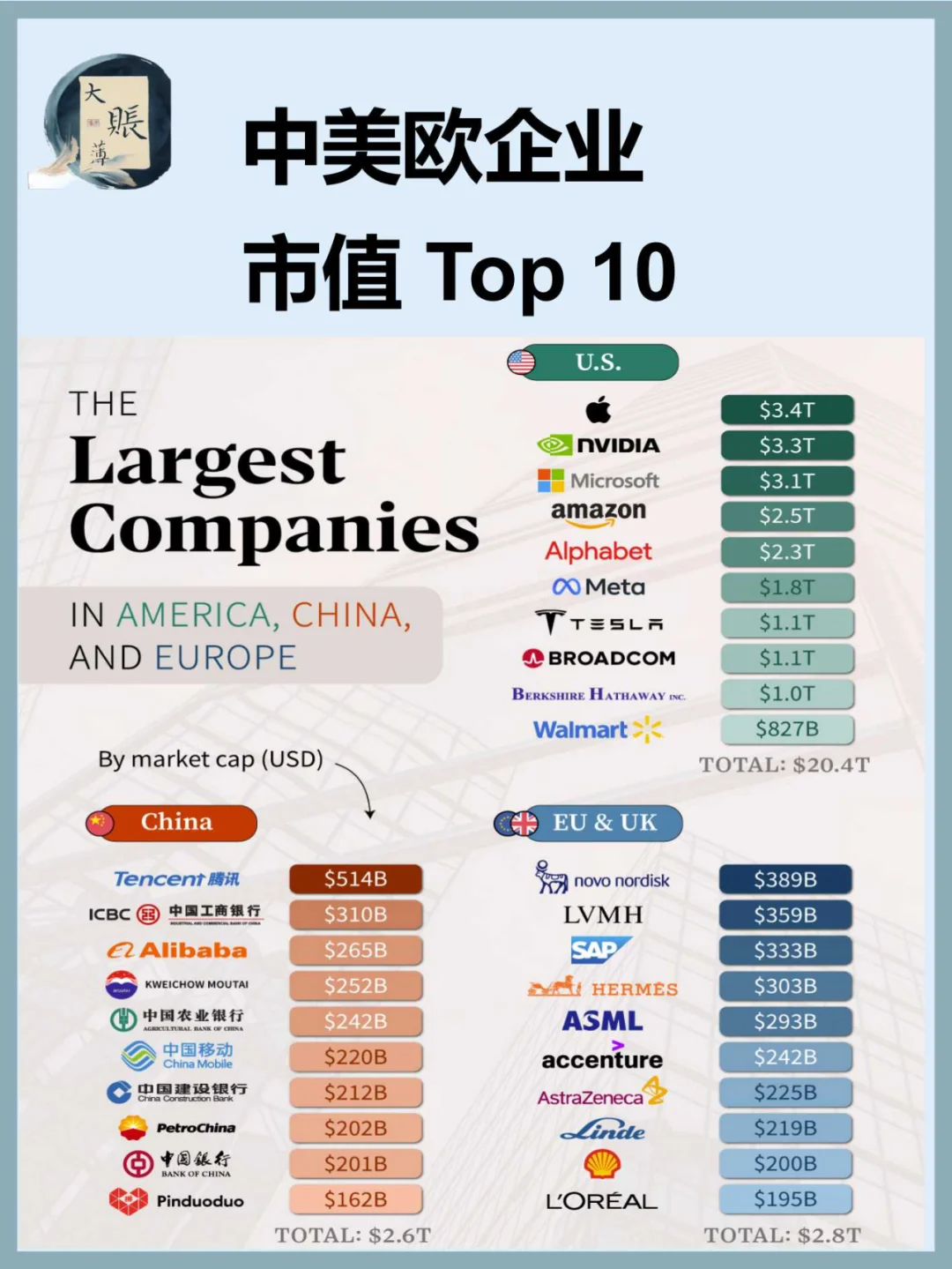 中美欧市值最高企业 top 10