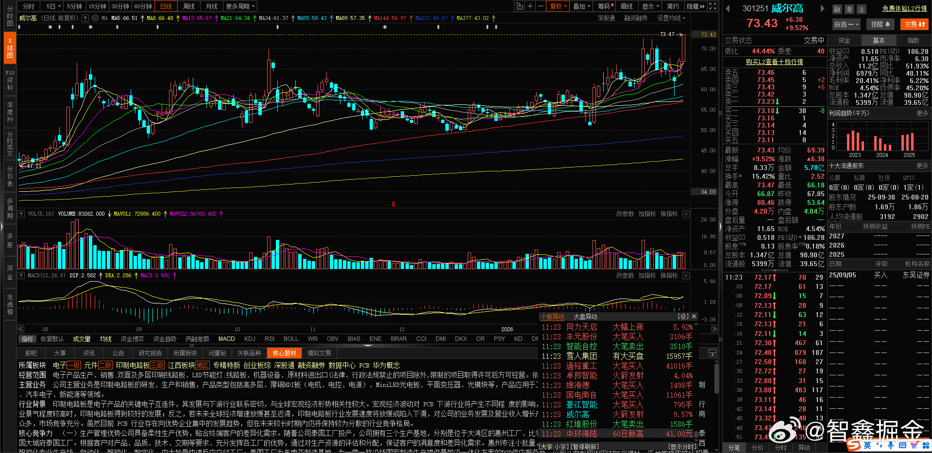 3月5日 给到“V+好朋友”的 $威尔高 sz301251$  创新高了  冲击