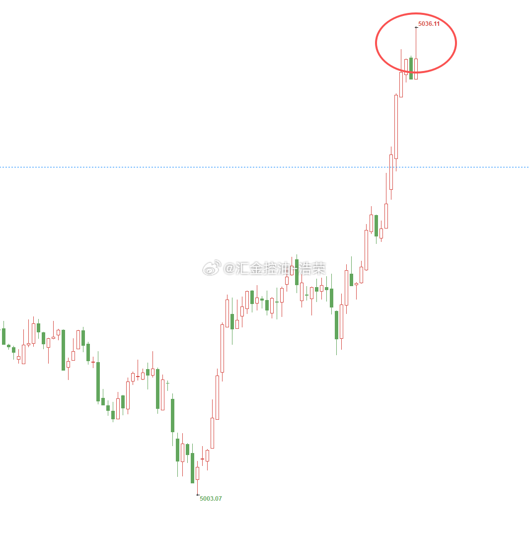 黄金5006位置多，现行情上涨至5036位置，多单止盈300个点，三百点利润落袋